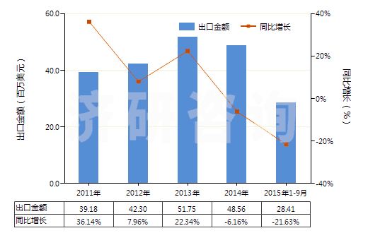 2011-2015年9月中國(guó)僅含磺基的衍生物及其鹽和乙酯(HS29041000)出口總額及增速統(tǒng)計(jì)